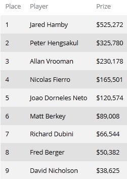 Окончился турнир WSOP #40: ,500 No-Limit Hold'em 101