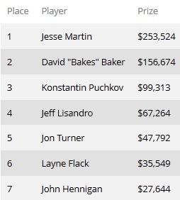 Окончен турнир WSOP #43: ,000 No-Limit 2-7 Draw Lowball 101