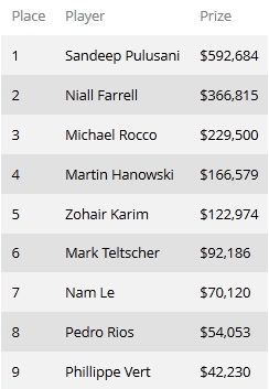 Окончен турнир WSOP #44: ,000 No-Limit Hold'em 101