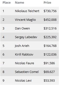 Окончен турнир #56: ,500 No-Limit Hold'em 101