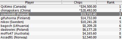 Polska Online - weekendowe wyniki polskich graczy na PokerStars i FTP 101