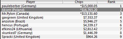 Polska Online - weekendowe wyniki polskich graczy na PokerStars i FTP 102