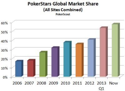 Фантастический взлет PokerStars 101