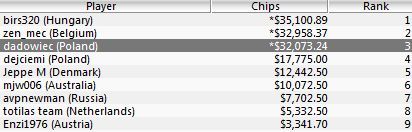Polska Online - weekendowe wyniki polskich graczy na PokerStars 101