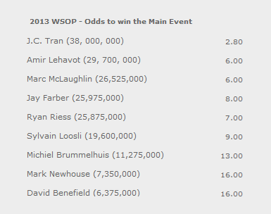 WSOP Main Event: JC Tran favorito d'obbligo, ma i bookmakers cosa ne pensano? 101