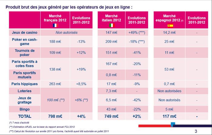 ARJEL : 1,6€ milliard de chiffre d'affaires pour les jeux en ligne de France, Italie et... 101