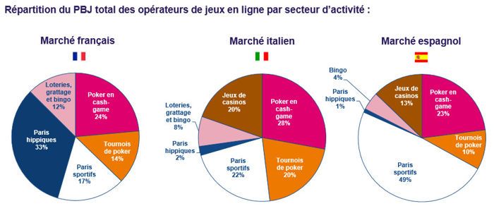 ARJEL : 1,6€ milliard de chiffre d'affaires pour les jeux en ligne de France, Italie et... 102