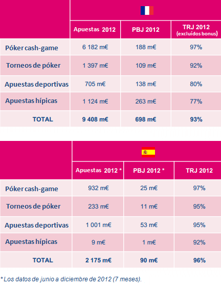 El poker online en Francia sigue cayendo 101