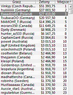 Polak wygrywa $27K!