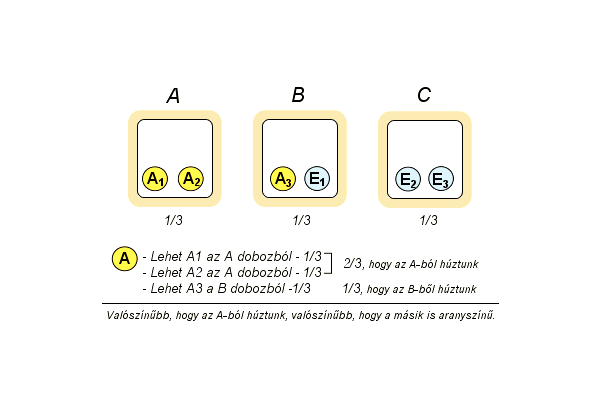 Hogyan nyerj pénzt a haverjaidtól egy matematikai paradoxon segítségével? 101