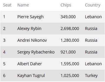 Четвертий день 2013 bwin WPT Merit Cyprus Classic: Олексій Рибін... 101