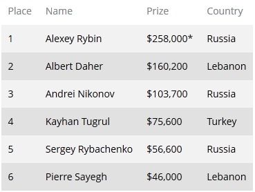 Алексей Рыбин одержал победу в турнире 2013 bwin WPT Merit... 101