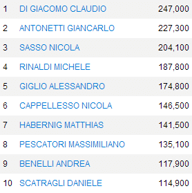 IPT Nova Gorica day 1a: Di Giacomo in testa; Pescatori e Benelli nella top 10 104