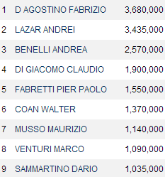 IPT Nova Gorica day 3: domina D'agostino; al final table anche Benelli, Fabretti e Sammartino 104