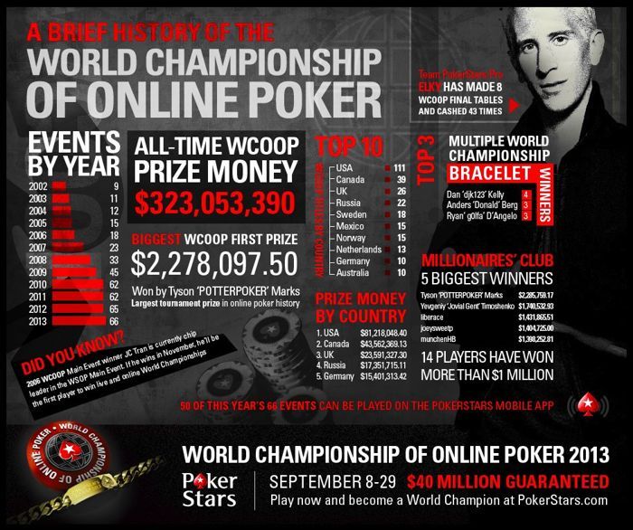 Infografika WCOOP czyli mistrzostwa w liczbach 101