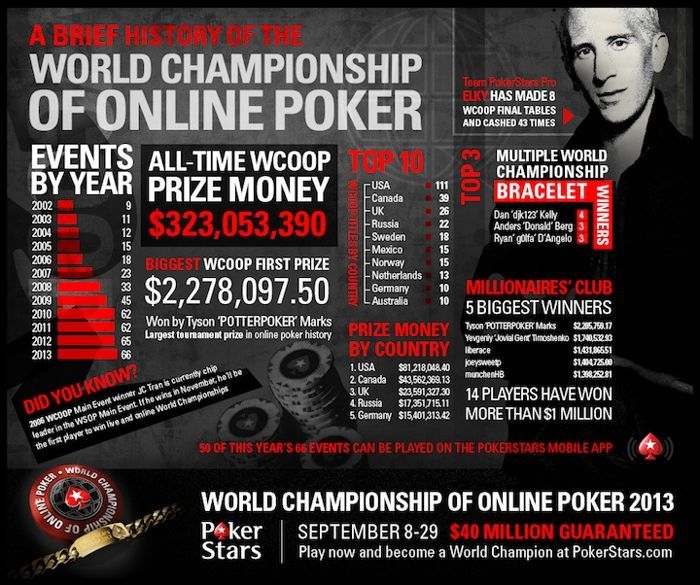 Infografika: 12 let v historii WCOOP na PokerStars 101