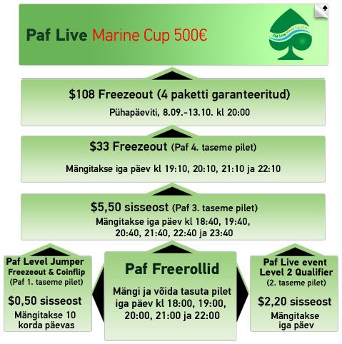 Täna algab PokerNewsi miniliiga, mille võitja teenib Paf Live Marine Cup paketi kahele! 101
