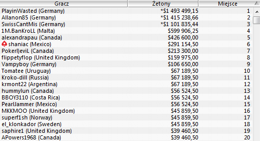 WCOOP zakończony! Trzech Niemców na podium z M! Polacy w kasie! 101