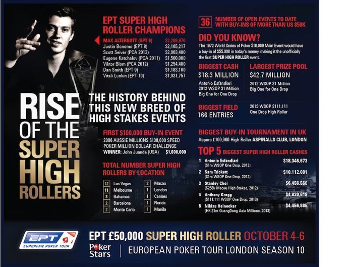 PokerStars Releases "Rise of the Super High Rollers" Infographic Prior to EPT London 101