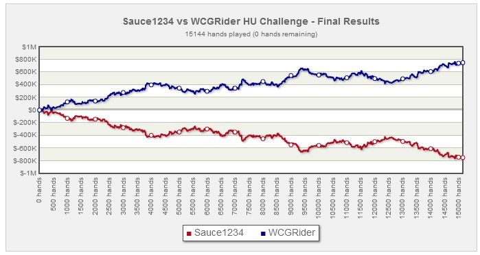 “WCGRider” Vence Heads-Up No Limit Hold’em Challenge a "Sauce1234" (0,000) 102