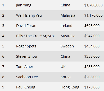 Дзьень Янг выиграл турнир 2013 PokerStars.net APPT Macau ACOP Warm-Up... 101