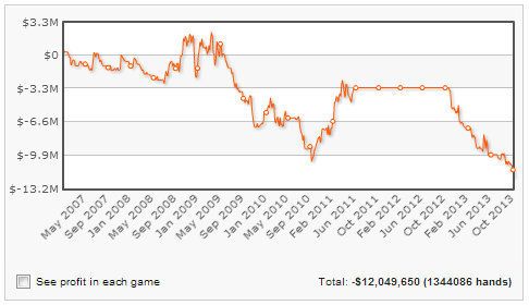 Pokerio profesionalu laikomas Gus Hansen tapo daugiausiai pinigų pralošusiu pokerio... 101
