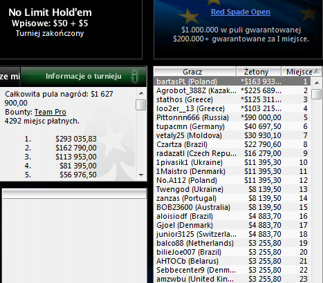 Polak wygrywa turniej RedSpade Open i zgarnia 3,933.72. Gratulacje bartasPL! 101
