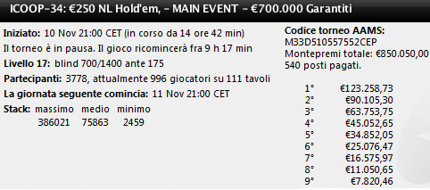 ICOOP PokerStars.it: "Porfi83" guida il Main Event; avanti Minieri, Sammartino e Torelli 101