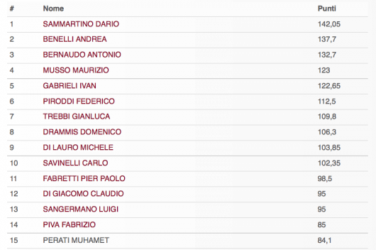 IPT Grand Final. Michele Di Lauro: quel secondo posto grida vendetta 102