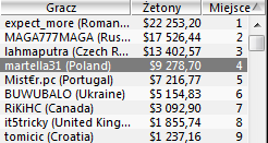 4 miejsce polskiego gracza na Micro Millions, wygrywa ,278.70! 101