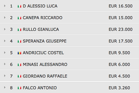 Mini IPT Grand Final: vince D'Alessio, Rullo terzo. 101