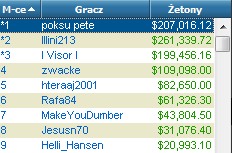 Gigantyczne pieniądze rozdane podczas Sunday Million i Main Eventu FTOPS! 102