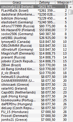 Gigantyczne pieniądze rozdane podczas Sunday Million i Main Eventu FTOPS! 101