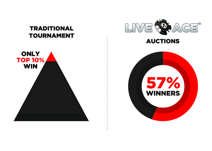 How LiveAce is Leveling the Playing Field For Online Poker Players 101