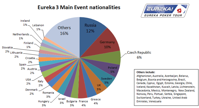 Eureka Прага с нов чудовищен рекорд; Десет българи... 101