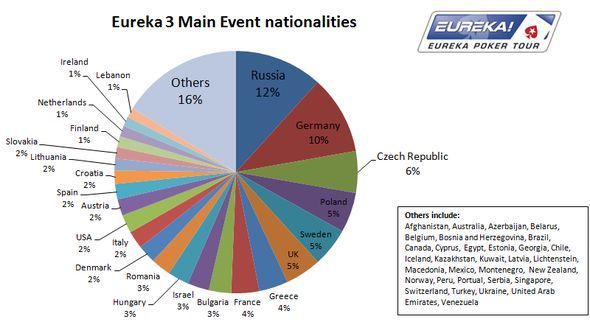 Eureka láme všechny rekordy: Do pražského turnaje naskočilo 1315 hráčů! 101