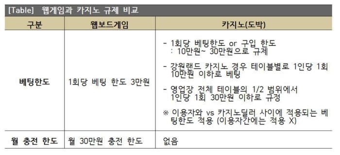 웹보드게임 규제, 도박보다 더하다 101