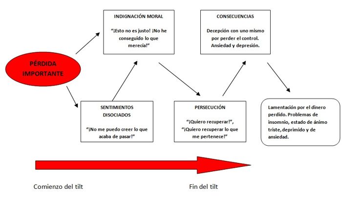 Evaluando el Tilt en el póker: ¿Qué es y por qué lo sufrimos? 101