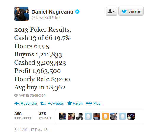 Bilan Poker : Daniel Negreanu a gagné 3.200$ par heure de jeu en 2013 101