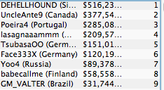 Main Event WCOOP Challenge: Carlos "Poeira4" Branco Foi 3º (5,085) 101