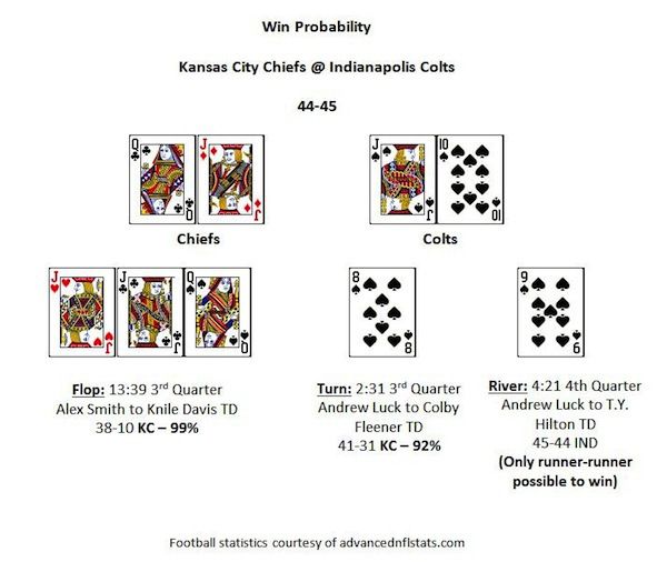 Indianapolis Colts Epic Comeback Visualized as a Poker Hand 101