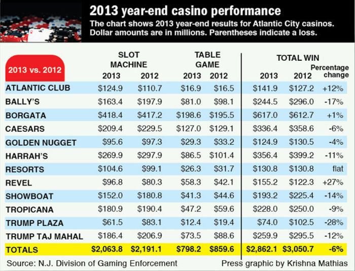 Inside Gaming: New Jersey and Pennsylvania Yield Decreases in Gambling Revenue for 2013 101