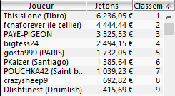 MTT Online : "*Mo la barre" remporte le Classico dans un field de 6.216 joueurs (8.753,15€) 102