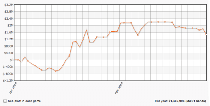 Isildur1 Volta a Perder (1k); Schoitl Ganha 3k nas Mesas de PLO 101