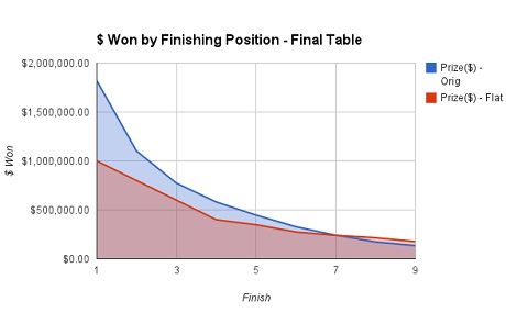 Poker tournament payout formula