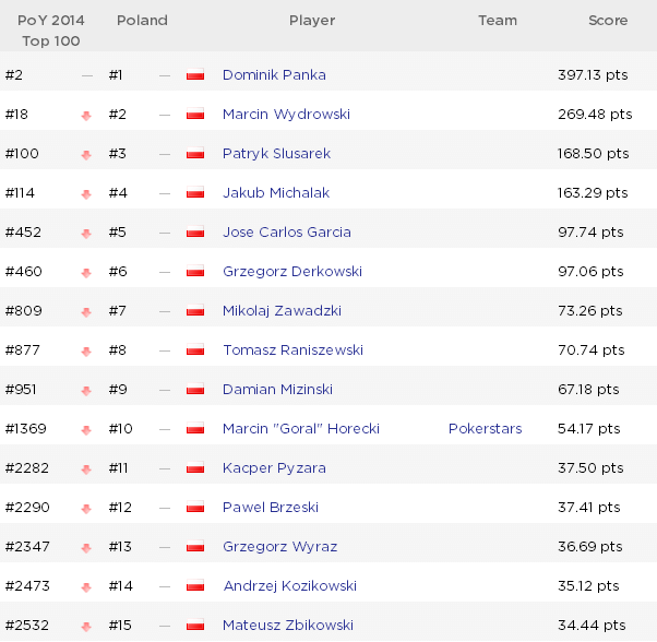 Phil Ivey powraca do Top 300 klasyfikacji Global Poker Index, zestawienie Polaków w POY 2014 101