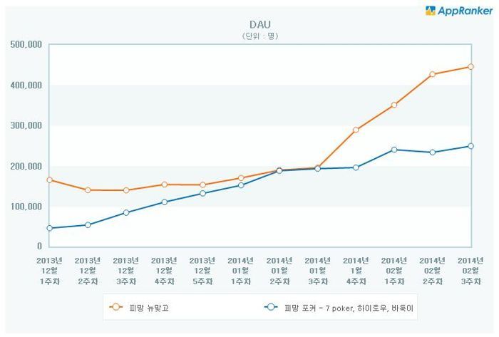 웹보드 게임 이용시간 급감..규제안 위력 '입증' 101