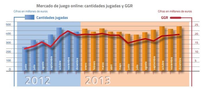 La DGOJ revela que el sector del juego en España creció en 2013 101