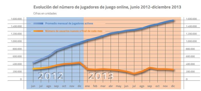 La DGOJ revela que el sector del juego en España creció en 2013 102