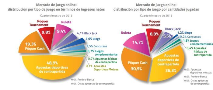 La DGOJ revela que el sector del juego en España creció en 2013 103